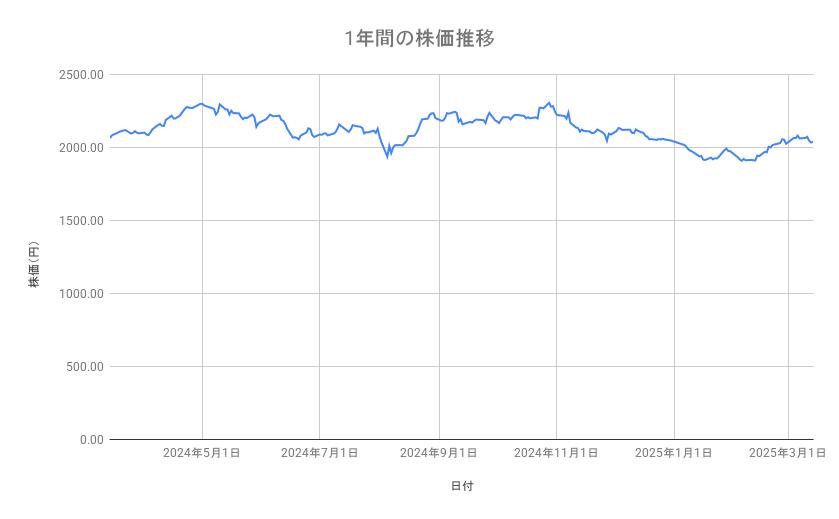 <strong>キリンホールディングスの株価推移（1年間）</strong><br type="_moz">