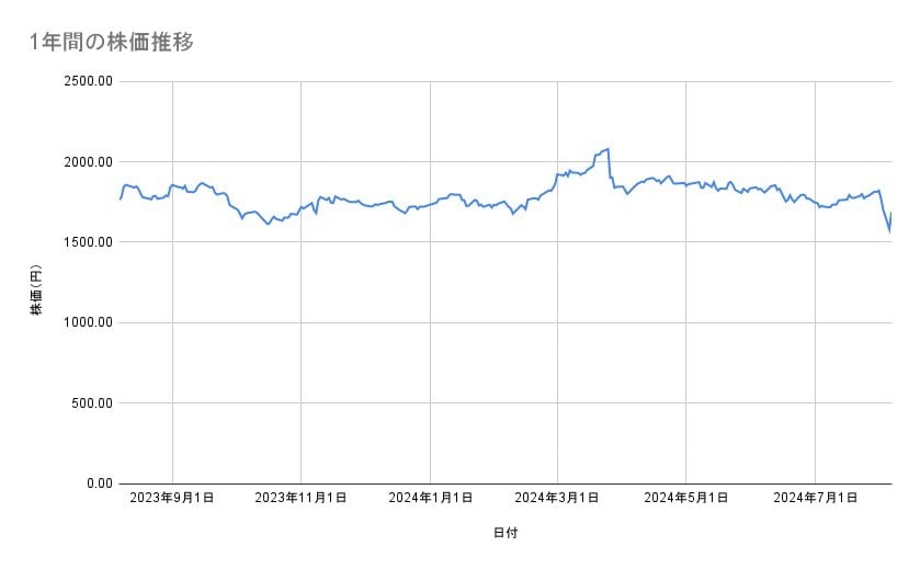 東急の株価推移(1年間)