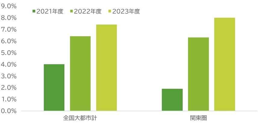 注文住宅において住宅の選択理由「将来、売却した場合の価格が期待できるから」を選んだ人の割合
