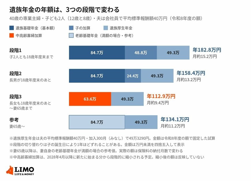 40歳の専業主婦・子ども2人、遺族年金の年額は3段階で変わる（夫の平均標準報酬額40万円）