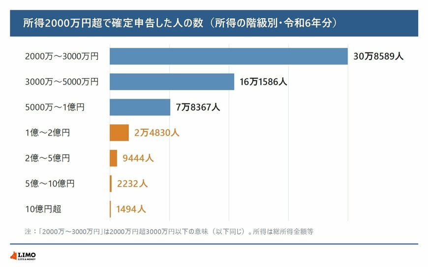 令和6年分の所得が2000万円を超えて確定申告した人の数を所得の階級別に示した棒グラフ。2000万〜3000万円が30万8589人、3000万〜5000万円が16万1586人、5000万〜1億円が7万8367人、1億〜2億円が2万4830人、2億〜5億円が9444人、5億〜10億円が2232人、10億円超が1494人