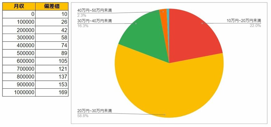 岐阜県岐阜市の月給データと円グラフ