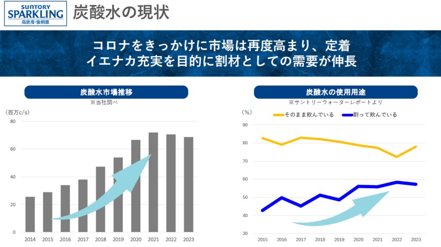 市場規模を示すグラフ