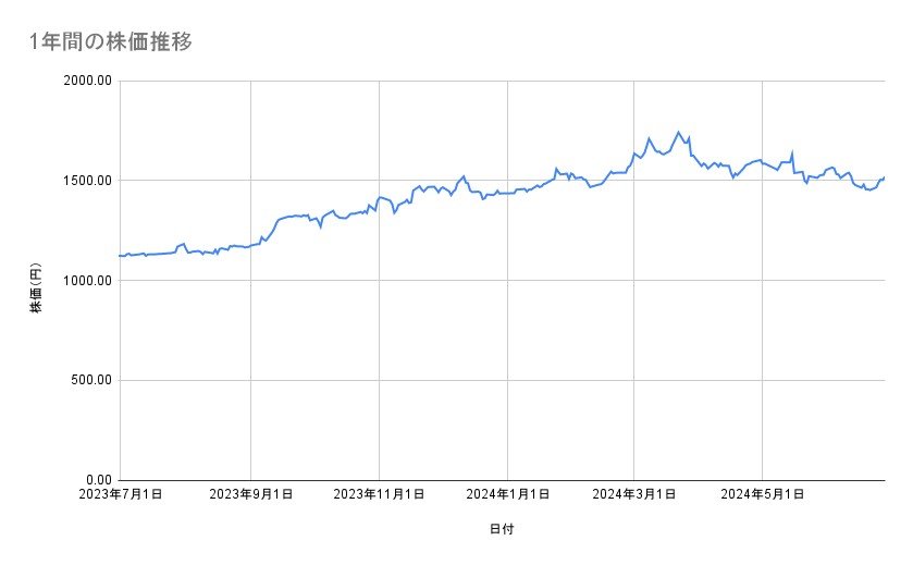 ゆうちょ銀行の株価推移(1年間)
