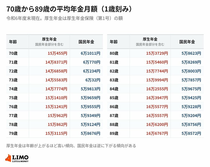 70歳から89歳の平均年金月額。厚生年金と国民年金で動きが逆になる