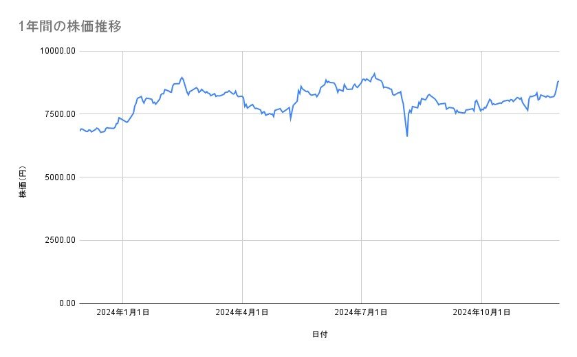 任天堂の株価推移(1年間)