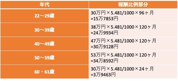 《シミュレーション》報酬比例部分