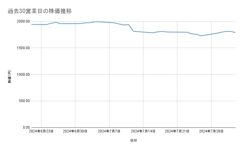 セブン&アイ・ホールディングスの株価推移(過去30営業日)