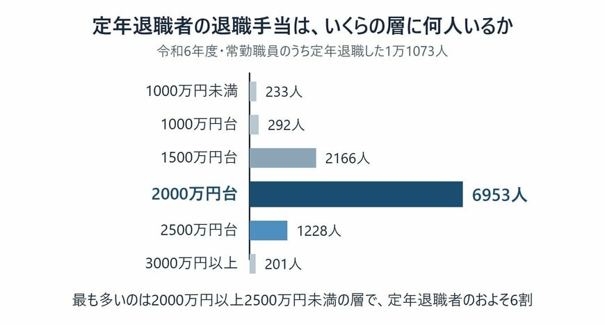 令和6年度の国家公務員(常勤職員・定年退職)の退職手当支給額別の受給者数