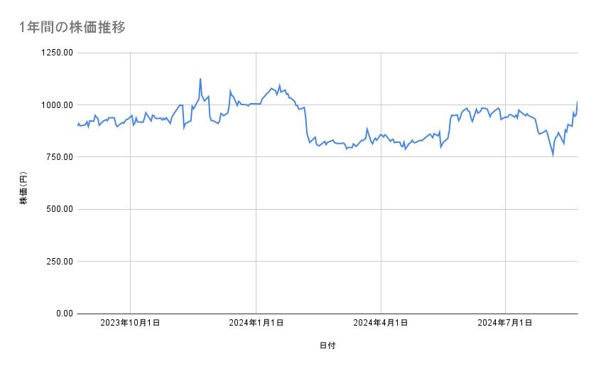 シャープの株価推移（1年間）