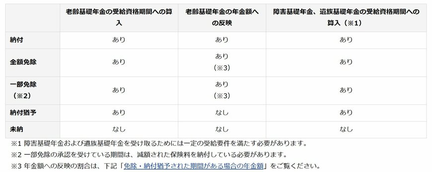 国民年金保険料の免除・納付執行猶予