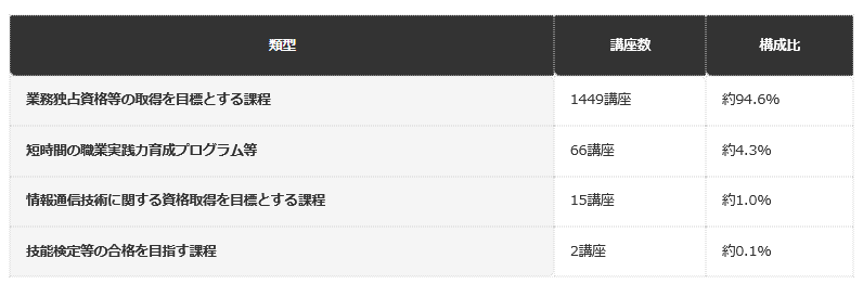 前提条件：厚生労働省が令和8年8月6日に公表した令和8年10月1日時点の給付対象講座1532講座の内訳と、編集部が計算した構成比