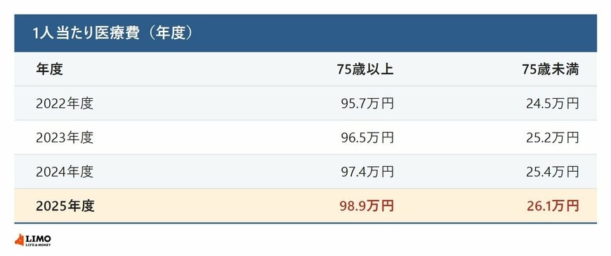 75歳以上と75歳未満の1人当たり医療費