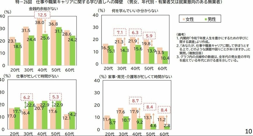 出所:内閣府「令和8年版 男女共同参画白書」