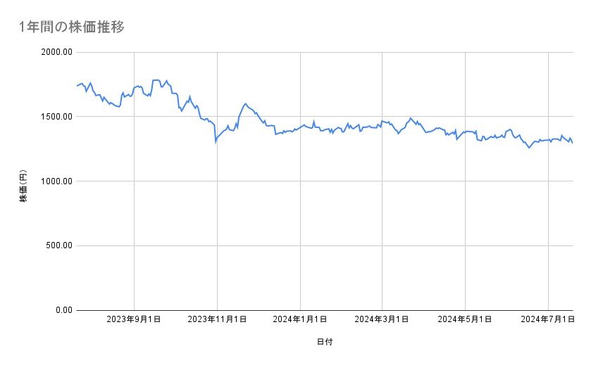 パナソニック ホールディングスの株価推移(1年間)