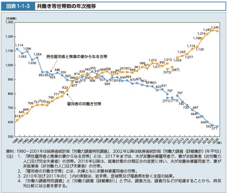 共働き等世帯数の年次推移グラフ