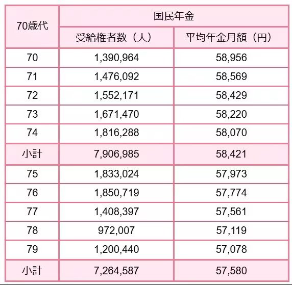 【国民年金一覧表】70歳代(70〜79歳)