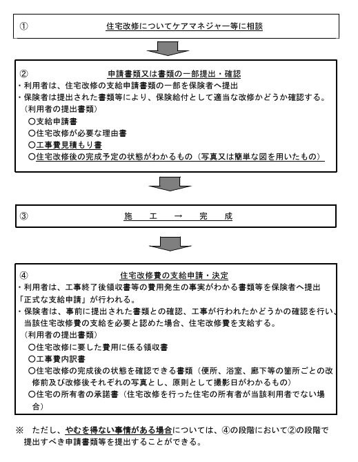 介護保険における住宅改修