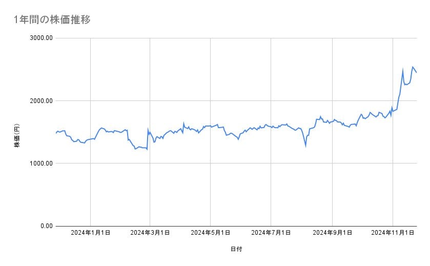 ディー・エヌ・エーの株価推移（1年間）
