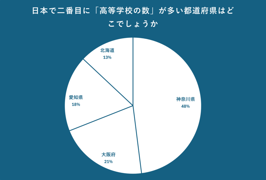 日本で二番目に「高等学校の数」が多い都道府県について
