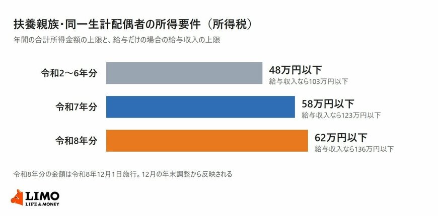 扶養親族・同一生計配偶者の所得要件の推移を示した横棒グラフ。令和2〜6年分は合計所得48万円以下（給与収入103万円以下）、令和7年分は58万円以下（123万円以下）、令和8年分は62万円以下（136万円以下）