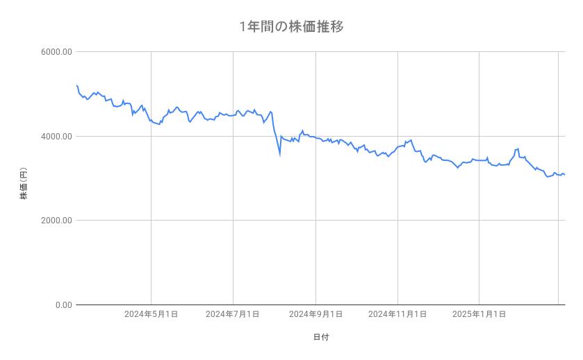 オリエンタルランドの株価推移(1年間)