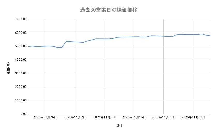 JTの株価推移（過去30営業日）
