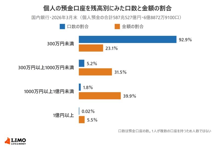 日本銀行の預金者別預金による、2026年3月末の国内銀行の個人の預金口座を残高別に分けた口数と金額の割合の横棒グラフ。300万円未満は口数の92.9％・金額の23.1％、300万円以上1000万円未満は口数の5.2％・金額の31.5％、1000万円以上1億円未満は口数の1.8％・金額の39.9％、1億円以上は口数の0.02％・金額の5.5％。個人預金の合計は587兆527億円、口数は6億8872万9100口