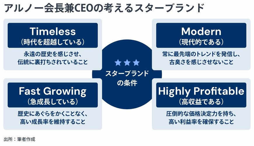 アルノー会長兼CEOの考えるスターブランド