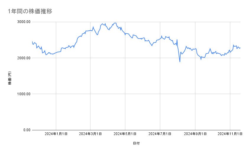 デンソーの株価推移(1年間)