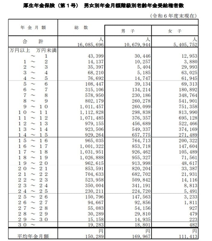 国民年金・厚生年金の「平均月額」「男女差・個人差」