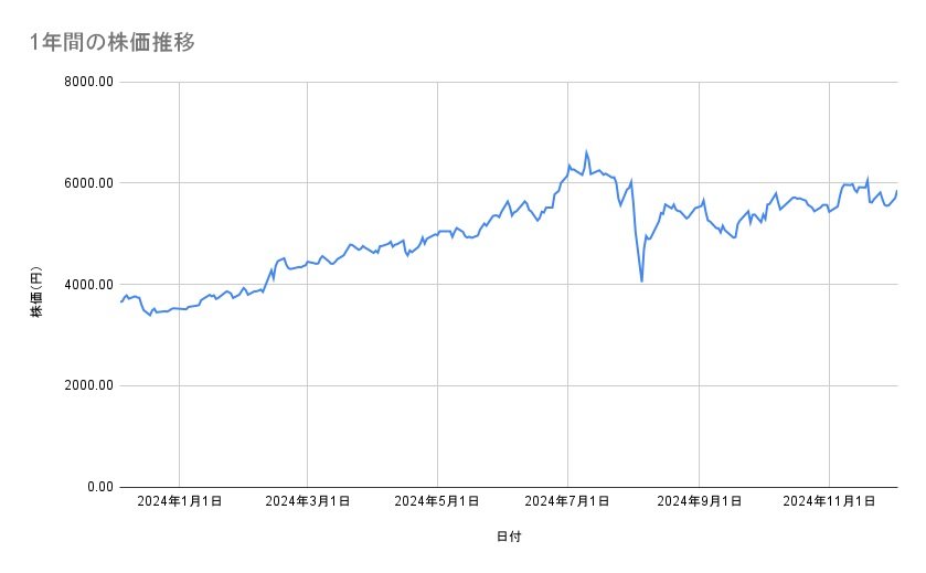 <strong>東京海上ホールディングスの株価推移(1年間)</strong><br type="_moz">
