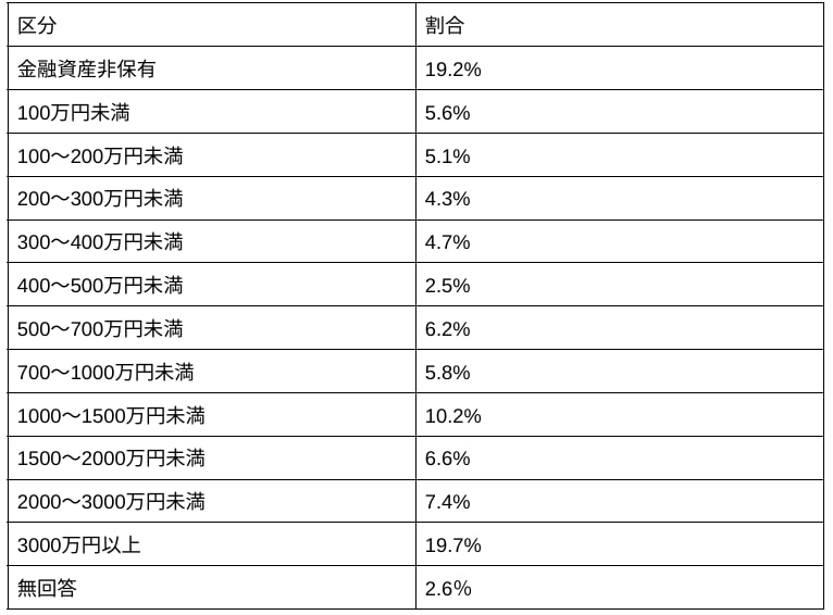 70歳代の金融資産保有額