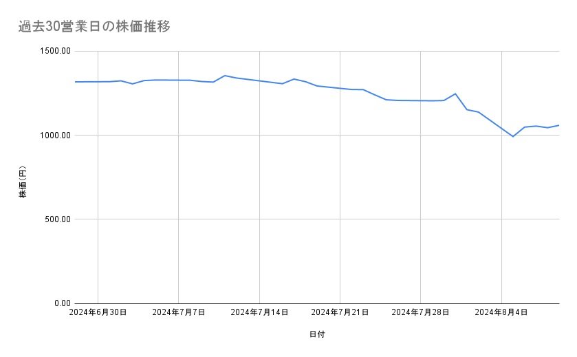パナソニック ホールディングスの株価推移（過去30営業日）