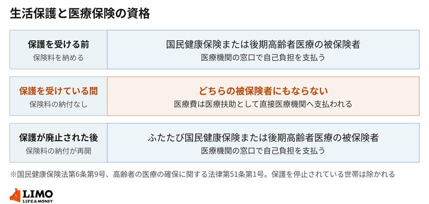 保護の開始と廃止にあわせて、医療保険の資格が動きます