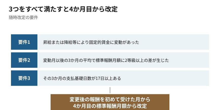 3つの要件をすべて満たしたときに改定されます