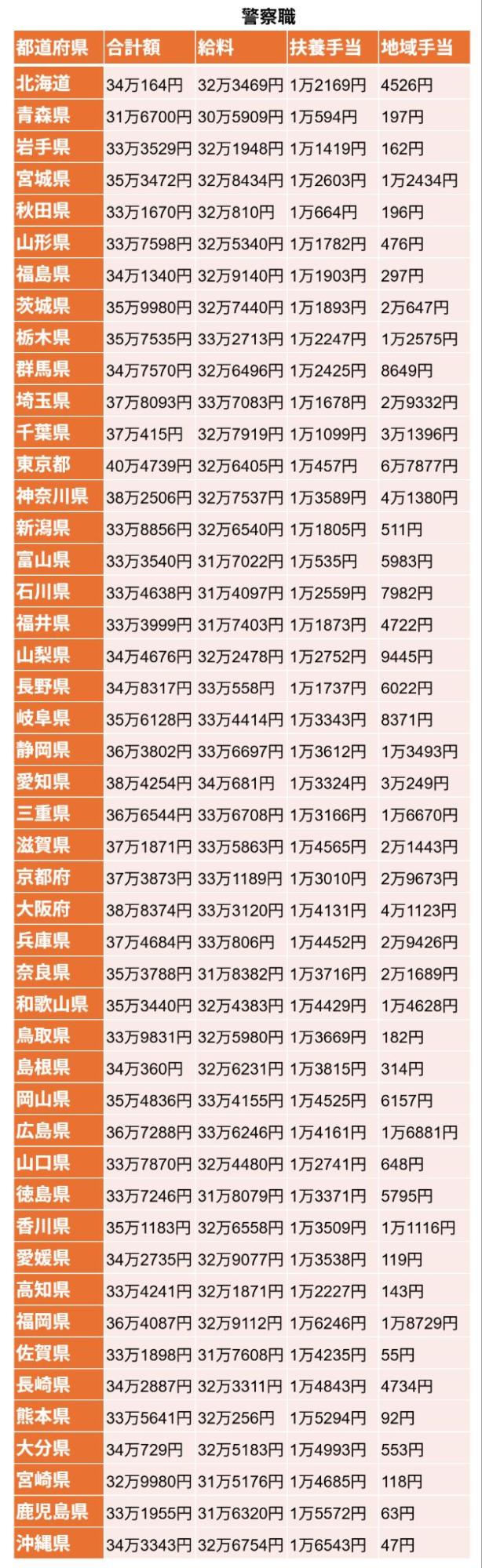 《都道府県別》警察職の給料・扶養手当・地域手当