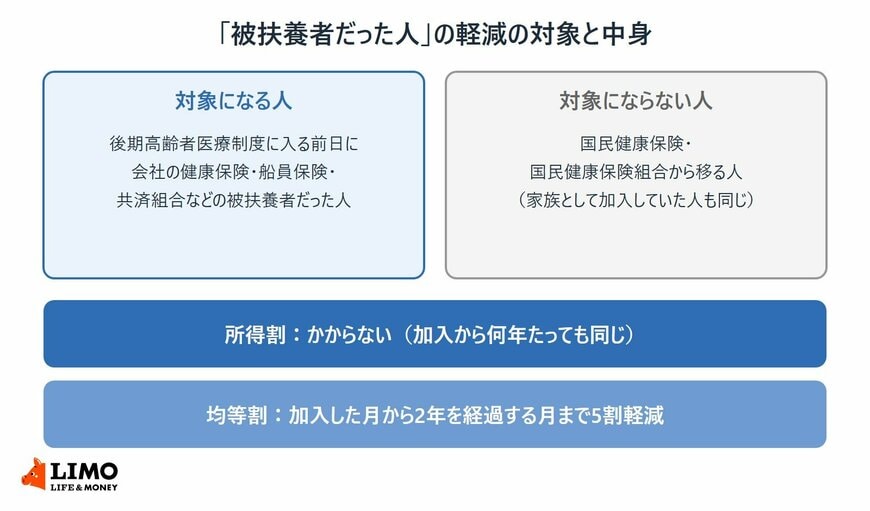 後期高齢者医療制度の被扶養者だった人の軽減について、対象になる人とならない人、所得割と均等割の扱いをまとめた図