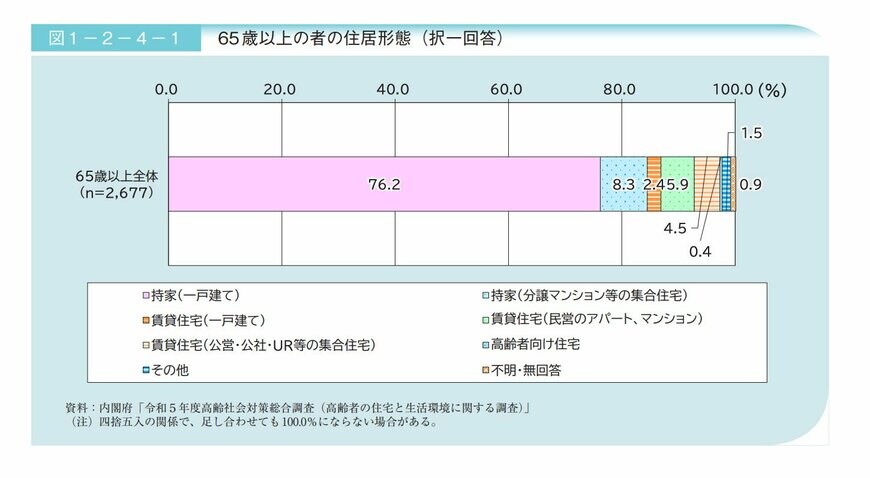 65歳以上の者の住居形態