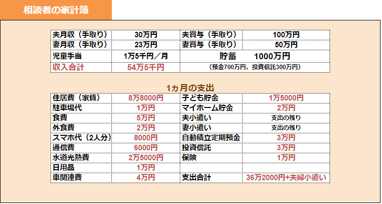 40歳代3人家族の家計簿