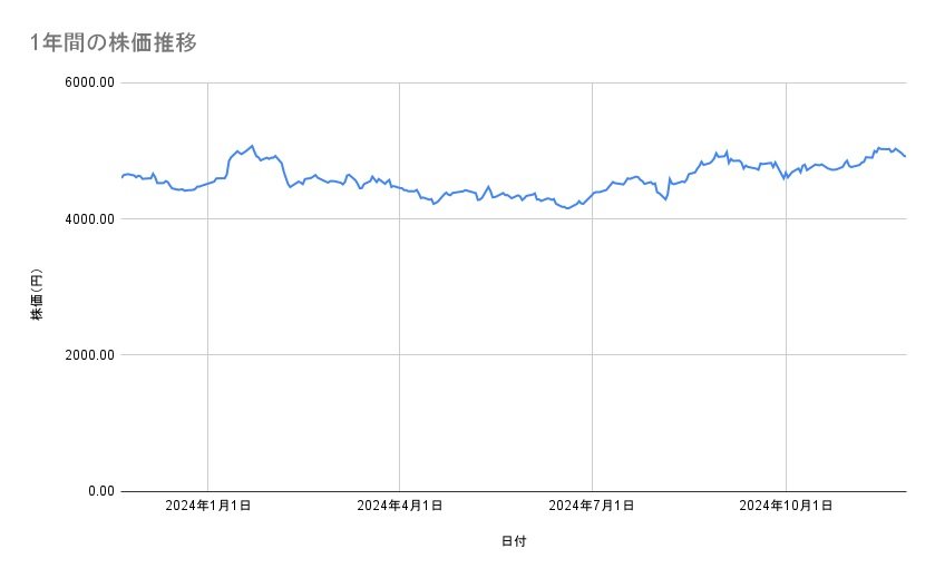 KDDIの株価推移（1年間）