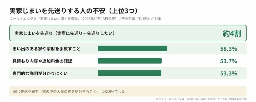 実家じまいを先送りする人の不安（上位3つ）