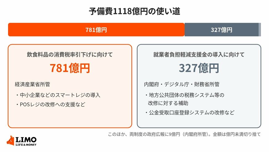 9月29日に閣議決定された予備費1118億円の内訳