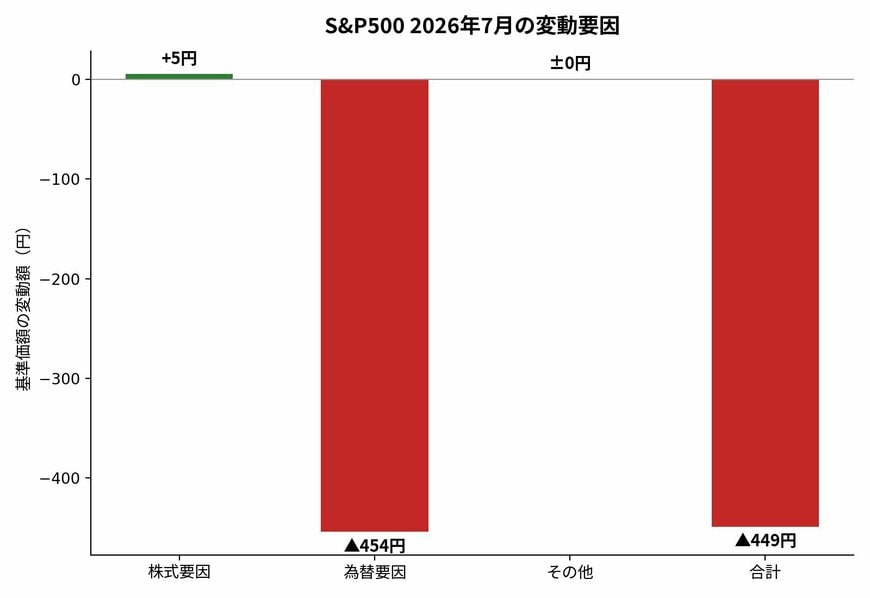 S&P500 2026年7月の変動要因