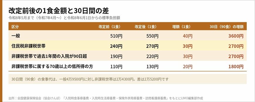 改定前後の1食金額と30日間の差