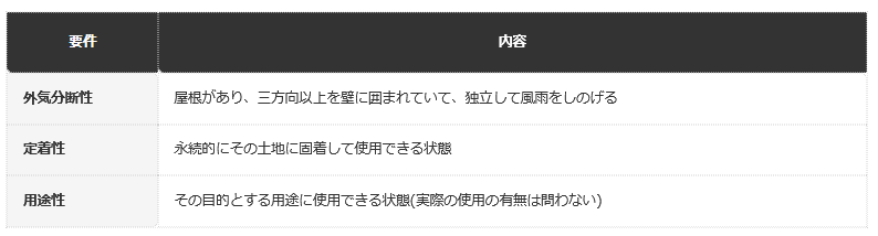 前提条件：ひたちなか市・秋田市・熊谷市が公表する固定資産税の家屋の説明に基づく整理(2026年9月時点)