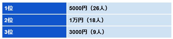 甥・姪《中学生へ》お年玉：多かった金額TOP3