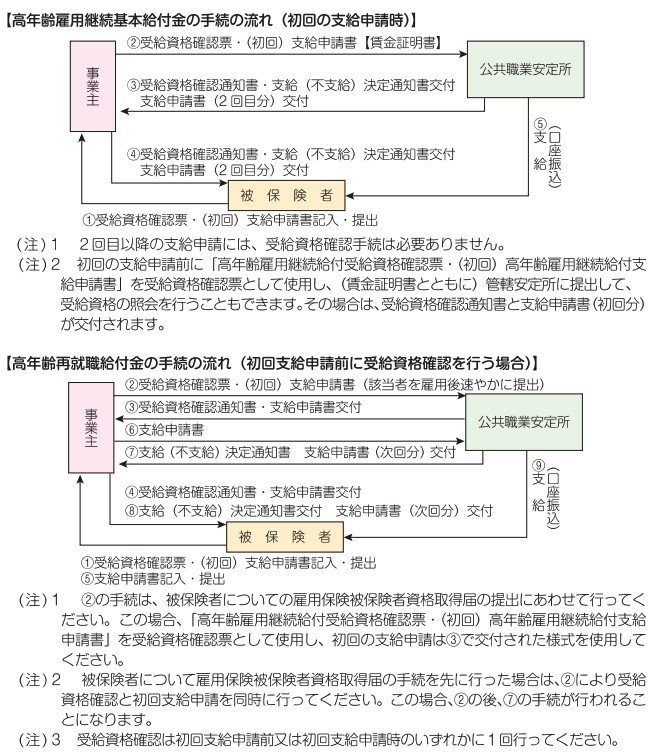 高年齢雇用継続給付の内容及び支給申請手続について
