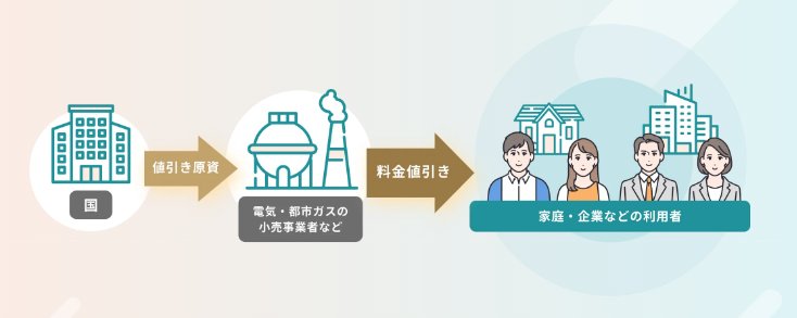 電気・都市ガスの小売事業者が家庭や企業などに請求する月々の料金から使用量に応じた値引きを行う仕組み