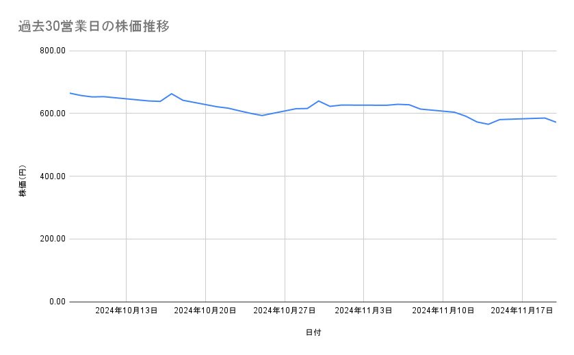 東京電力ホールディングスの株価推移(過去30営業日)